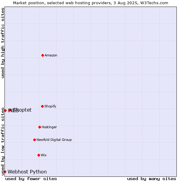 Market position of Shoptet vs. iNES vs. Webhost Python