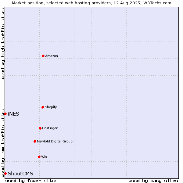 Market position of iNES vs. ShoutCMS