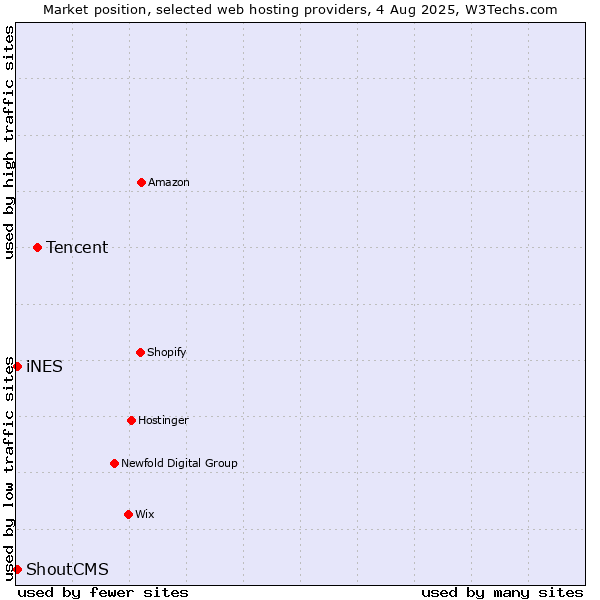 Market position of Tencent vs. iNES vs. ShoutCMS
