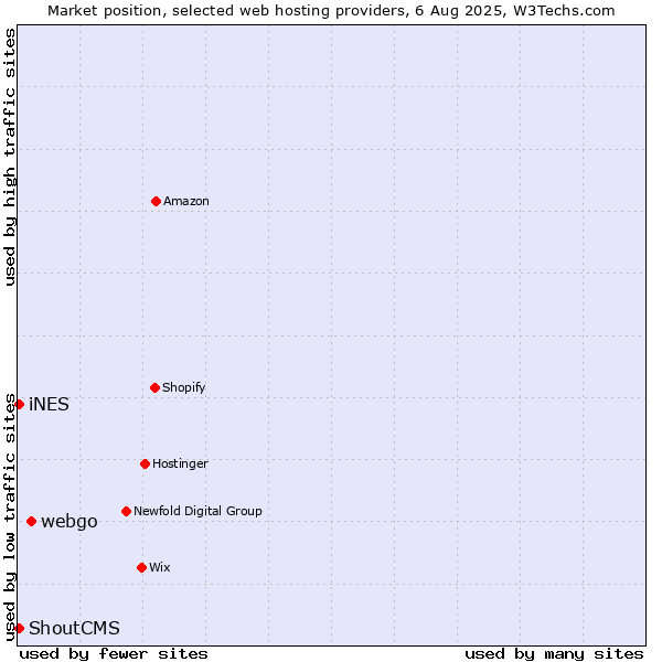 Market position of webgo vs. iNES vs. ShoutCMS