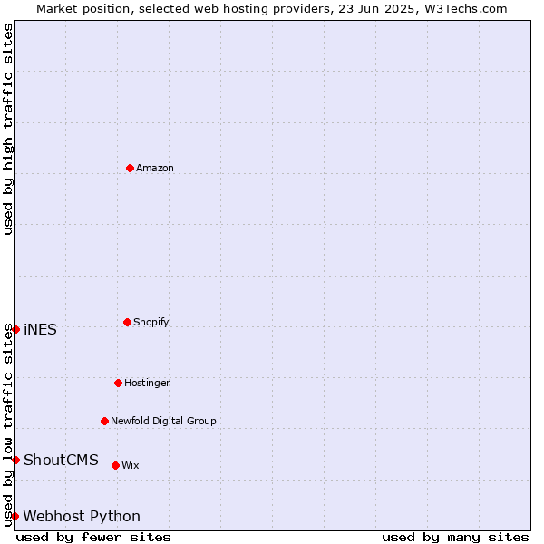 Market position of iNES vs. ShoutCMS vs. Webhost Python