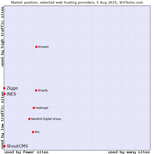 Market position of iNES vs. ShoutCMS vs. Ziggo