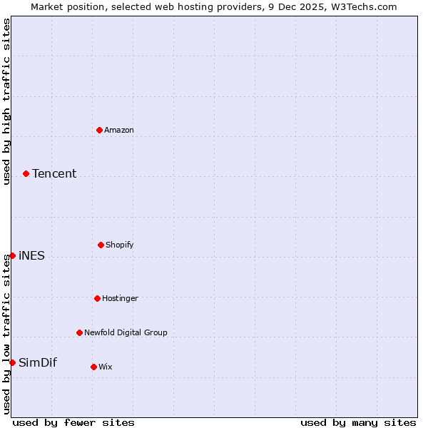 Market position of Tencent vs. SimDif vs. iNES