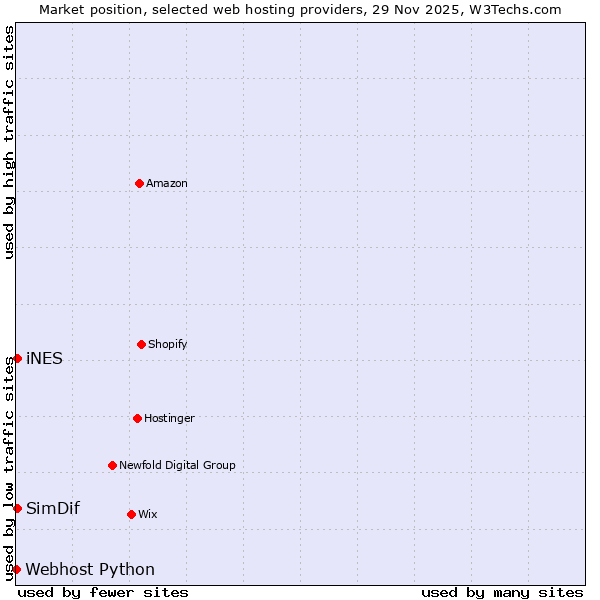 Market position of SimDif vs. iNES vs. Webhost Python