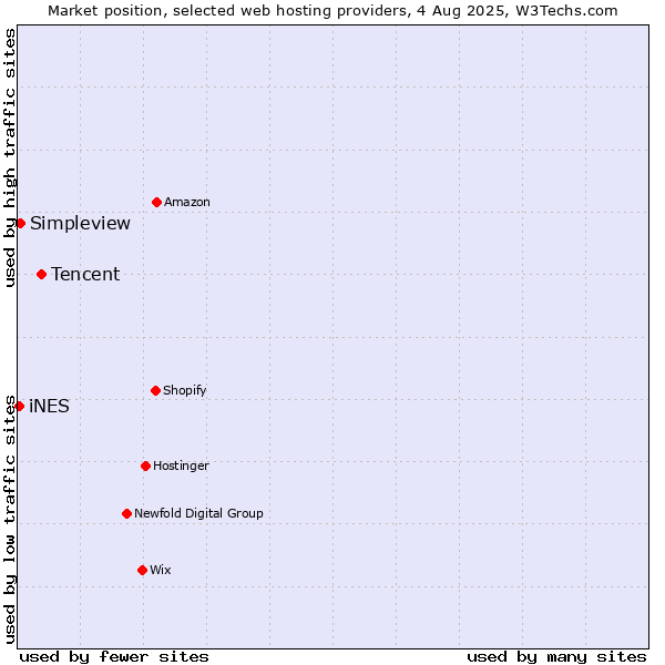 Market position of Tencent vs. Simpleview vs. iNES