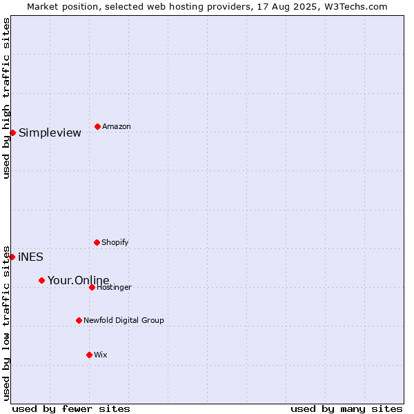 Market position of Your.Online vs. Simpleview vs. iNES