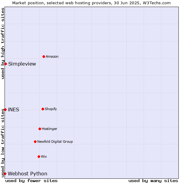 Market position of Simpleview vs. iNES vs. Webhost Python