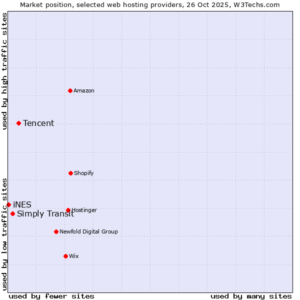 Market position of Tencent vs. Simply Transit vs. iNES