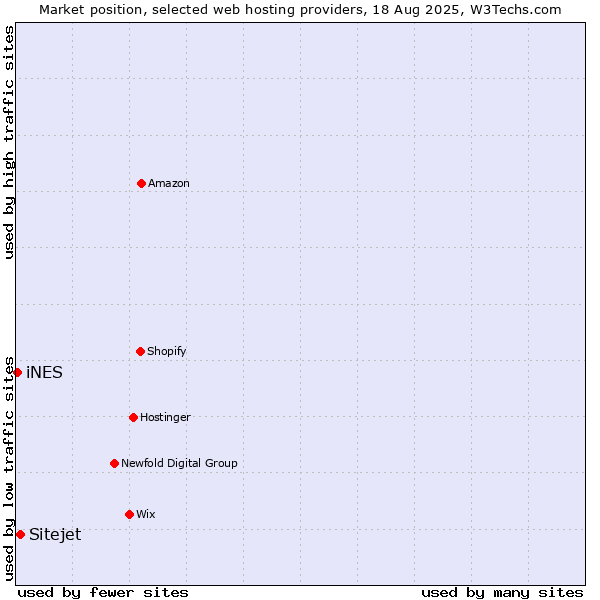 Market position of Sitejet vs. iNES