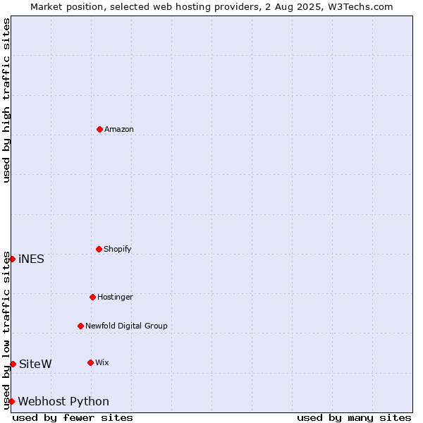 Market position of SiteW vs. iNES vs. Webhost Python