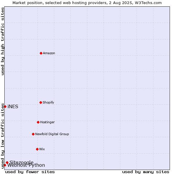 Market position of Sitezoogle vs. iNES vs. Webhost Python