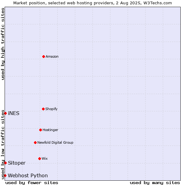 Market position of Sitoper vs. iNES vs. Webhost Python