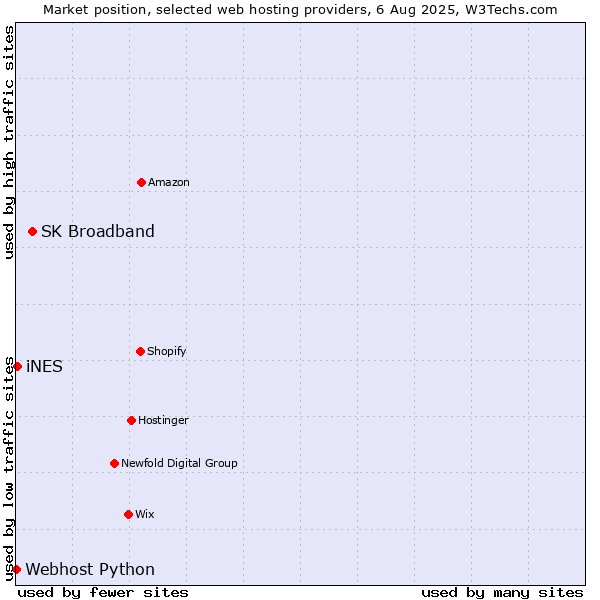 Market position of SK Broadband vs. iNES vs. Webhost Python