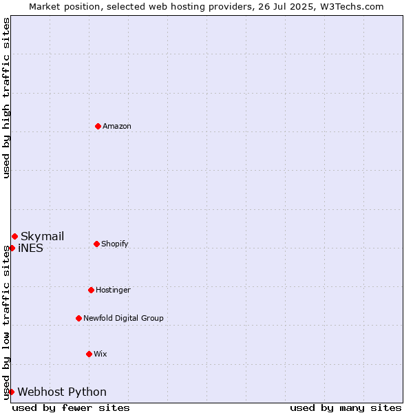 Market position of Skymail vs. iNES vs. Webhost Python