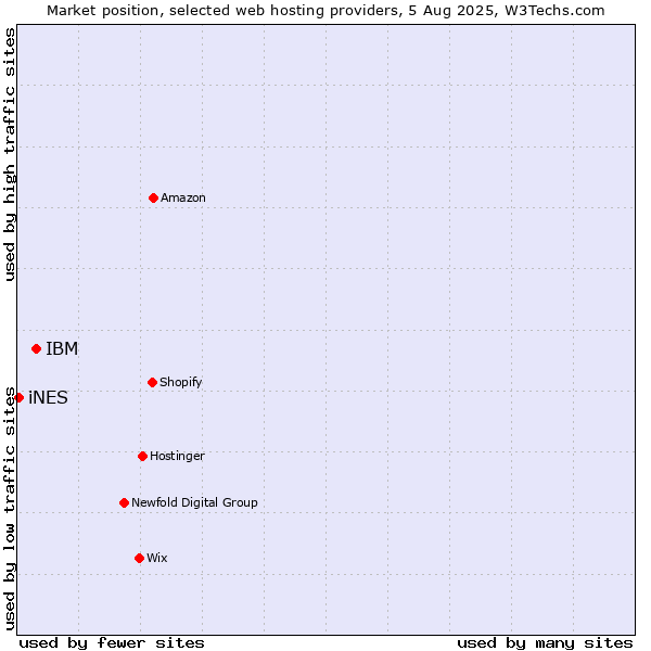 Market position of IBM vs. iNES