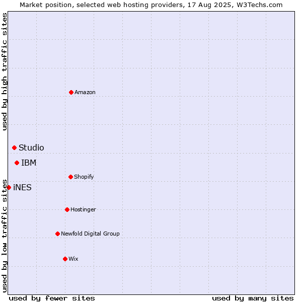 Market position of IBM vs. Studio vs. iNES