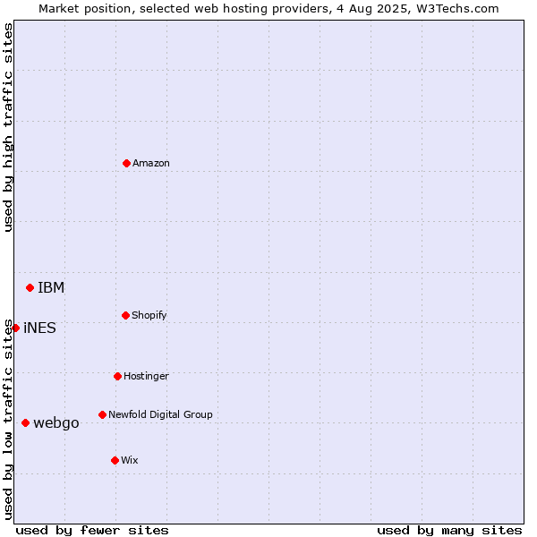 Market position of IBM vs. webgo vs. iNES