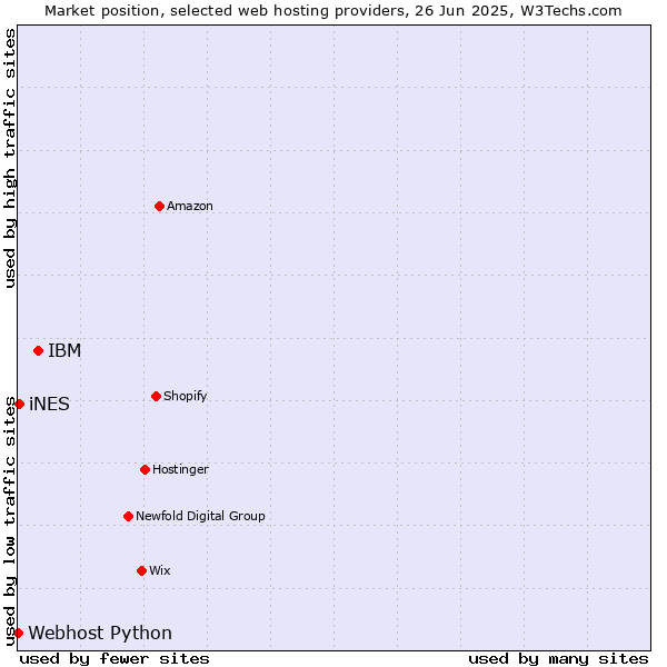 Market position of IBM vs. iNES vs. Webhost Python