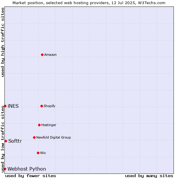 Market position of Softtr vs. iNES vs. Webhost Python