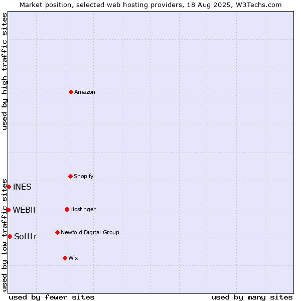 Market position of Softtr vs. iNES vs. WEBii