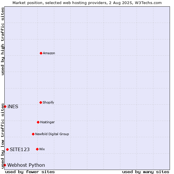Market position of SITE123 vs. iNES vs. Webhost Python
