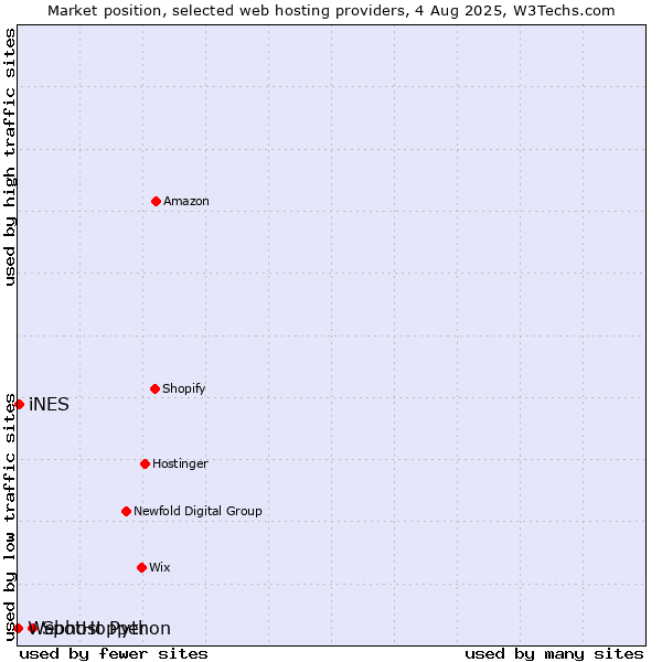 Market position of SpotHopper vs. iNES vs. Webhost Python