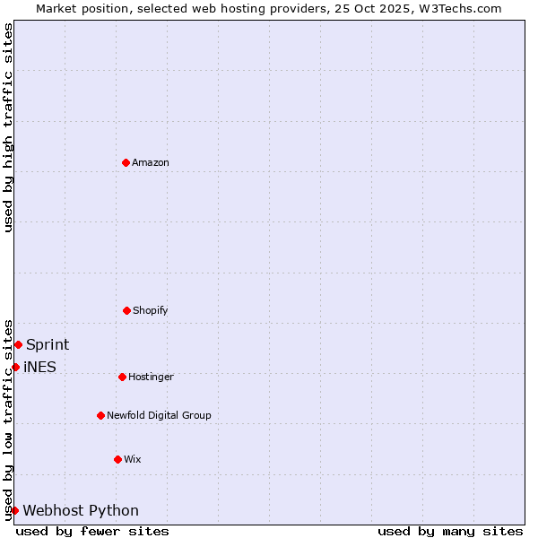 Market position of Sprint vs. iNES vs. Webhost Python