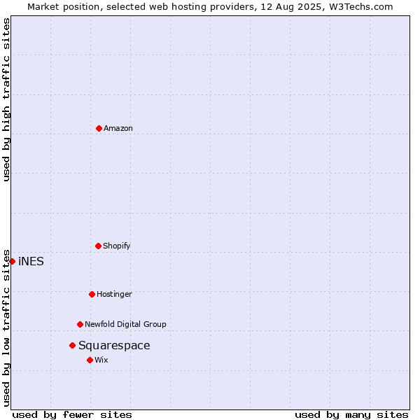 Market position of Squarespace vs. iNES