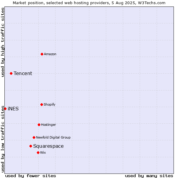 Market position of Squarespace vs. Tencent vs. iNES