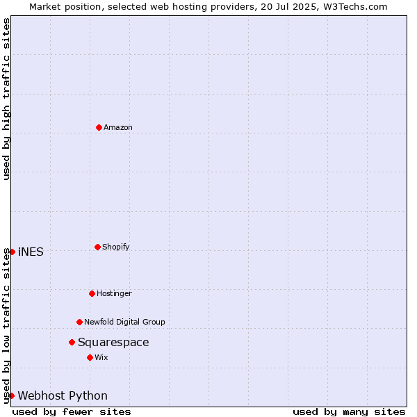 Market position of Squarespace vs. iNES vs. Webhost Python