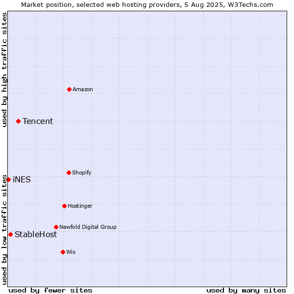 Market position of Tencent vs. StableHost vs. iNES