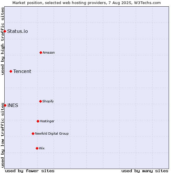 Market position of Tencent vs. iNES vs. Status.io