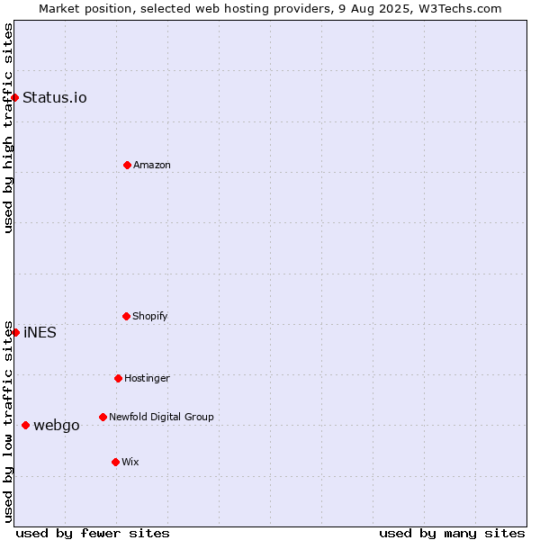 Market position of webgo vs. iNES vs. Status.io