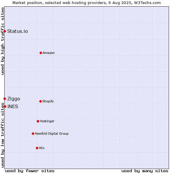 Market position of iNES vs. Ziggo vs. Status.io