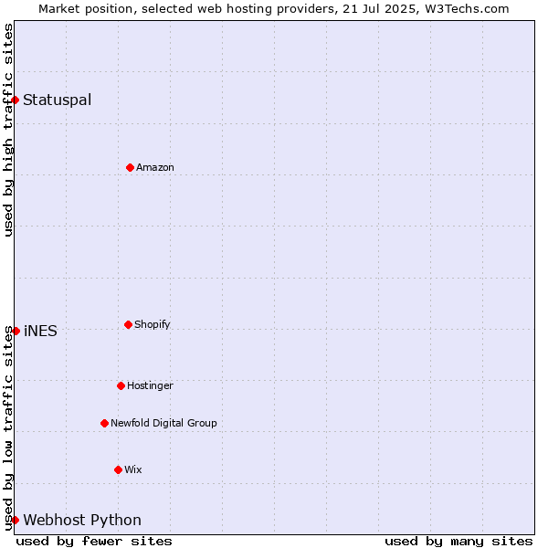 Market position of iNES vs. Statuspal vs. Webhost Python