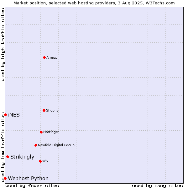 Market position of Strikingly vs. iNES vs. Webhost Python