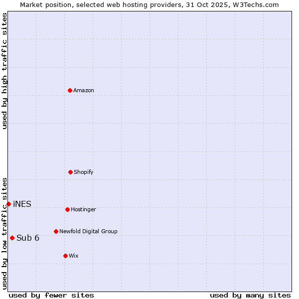 Market position of Sub 6 vs. iNES