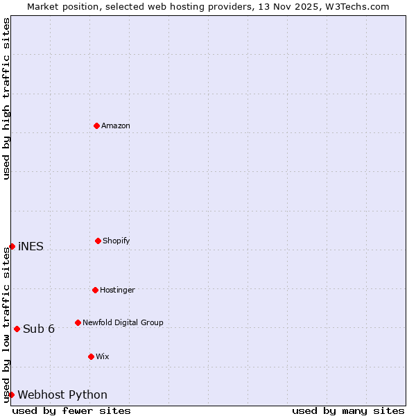 Market position of Sub 6 vs. iNES vs. Webhost Python