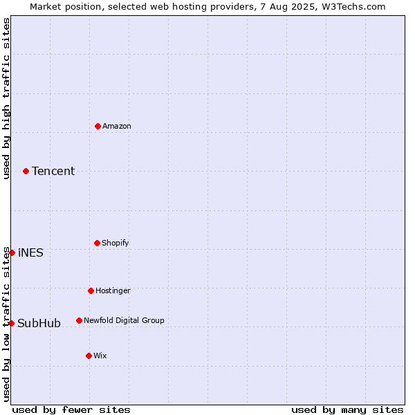 Market position of Tencent vs. iNES vs. SubHub