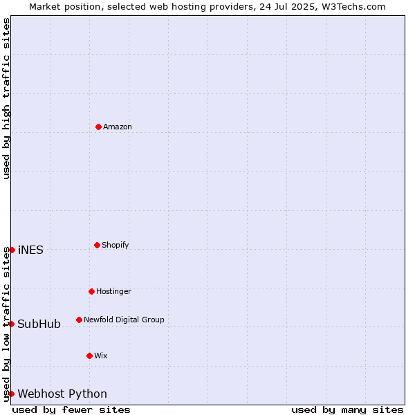 Market position of iNES vs. Webhost Python vs. SubHub