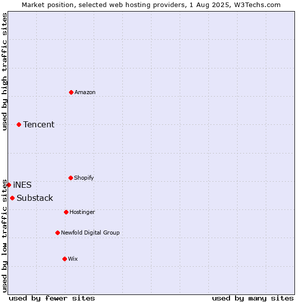 Market position of Tencent vs. Substack vs. iNES