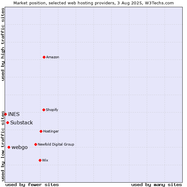 Market position of webgo vs. Substack vs. iNES