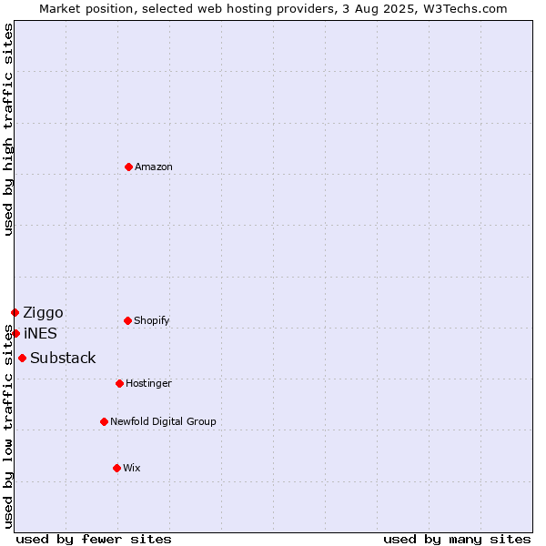 Market position of Substack vs. iNES vs. Ziggo