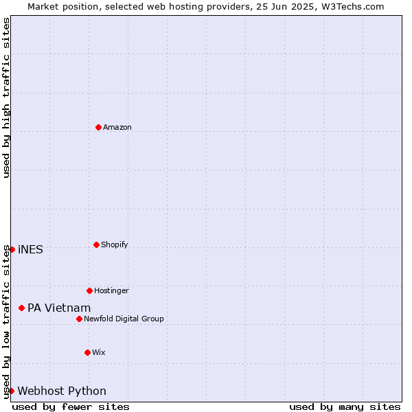 Market position of PA Vietnam vs. iNES vs. Webhost Python