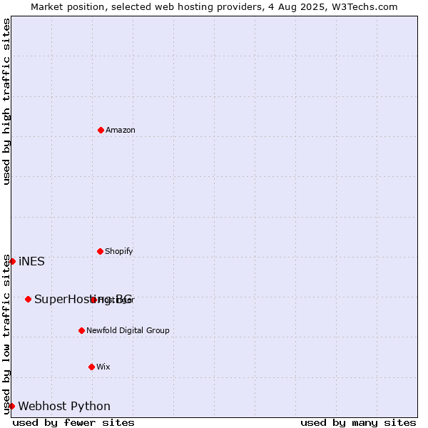 Market position of SuperHosting.BG vs. iNES vs. Webhost Python