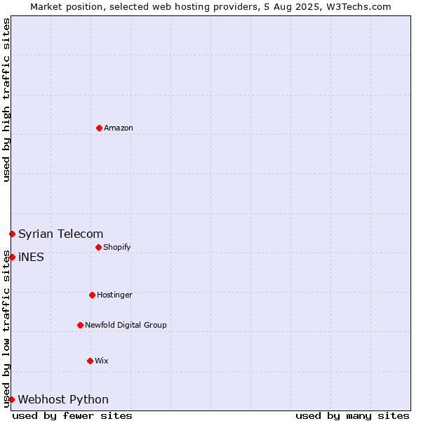 Market position of Syrian Telecom vs. iNES vs. Webhost Python