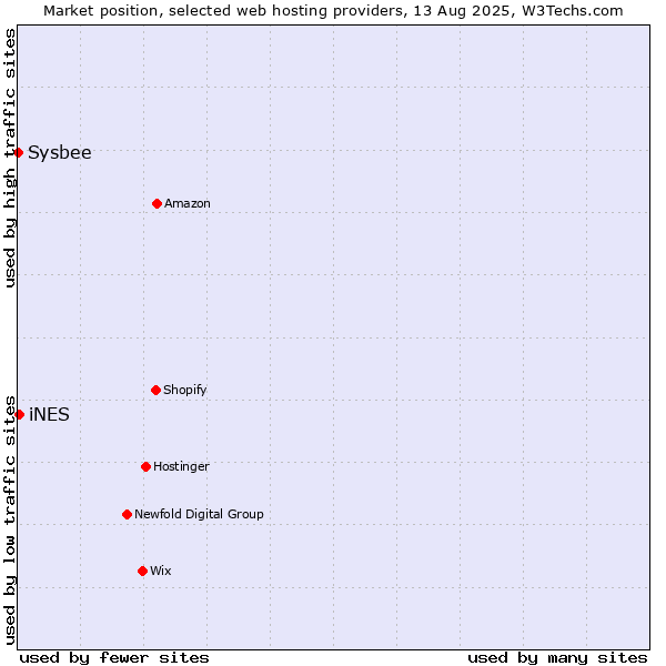 Market position of iNES vs. Sysbee