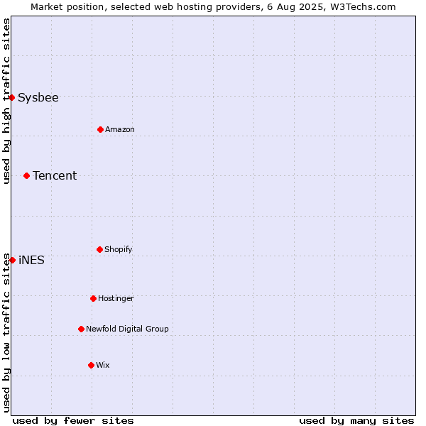 Market position of Tencent vs. iNES vs. Sysbee
