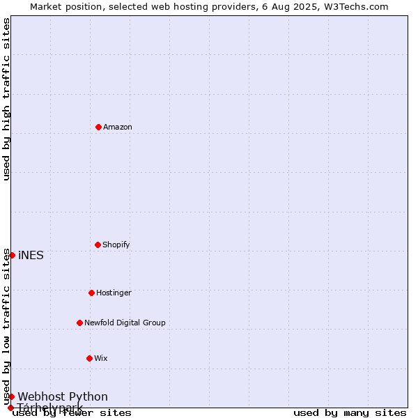 Market position of Tárhelypark vs. iNES vs. Webhost Python