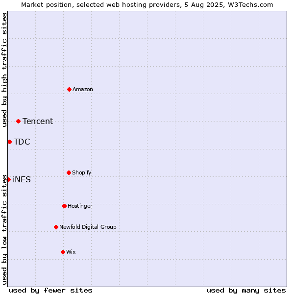 Market position of Tencent vs. TDC vs. iNES